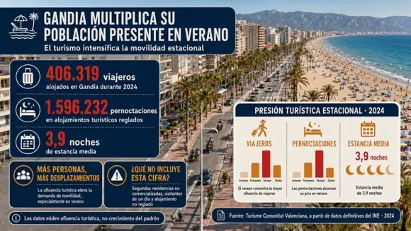 Gráfico sobre el aumento de población y turismo en Gandía durante el verano de 2024, con estadísticas de viajeros, pernoctaciones y estancia media, junto a una imagen de la playa y el paseo marítimo.